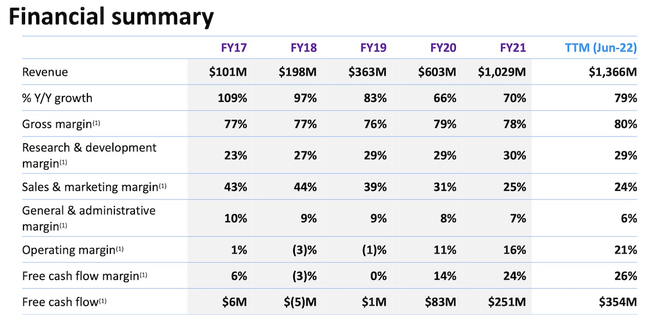 Datadog 2022年Q2決算まとめ らくだの米国株投資🚀